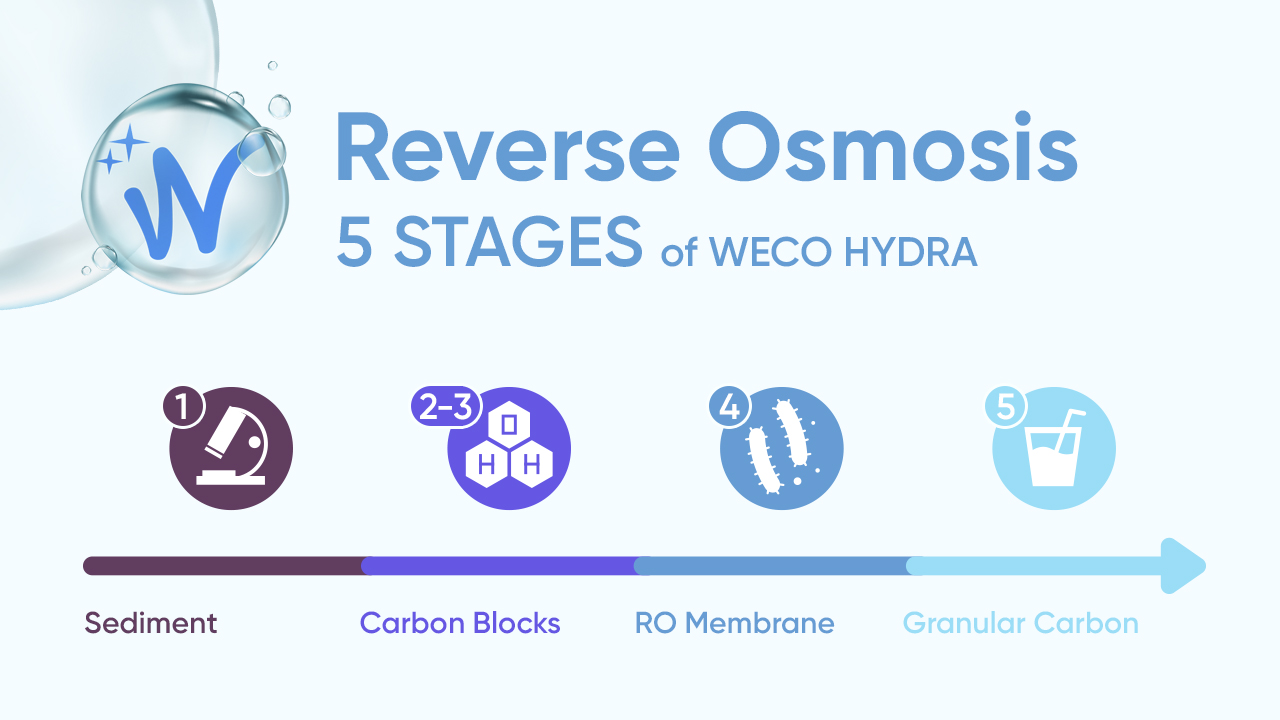 Five Stages of WECO Hydra Reverse Osmosis