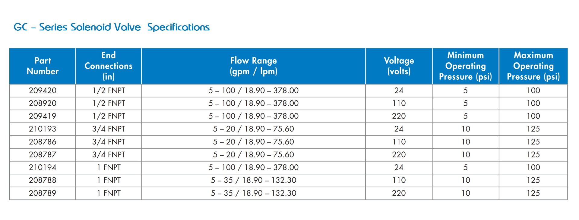 GC – Series Solenoid Valve Specs