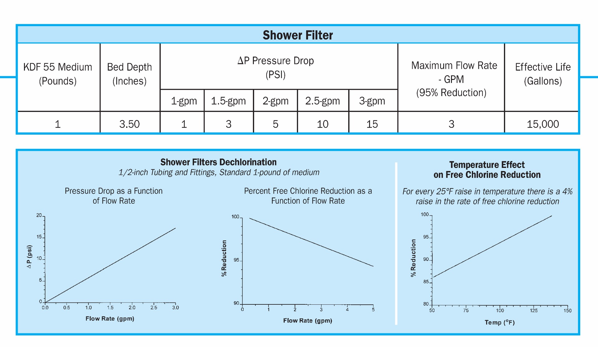 KDF Shower Filter Specs