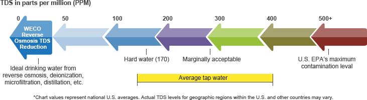 WECO TDS Chart