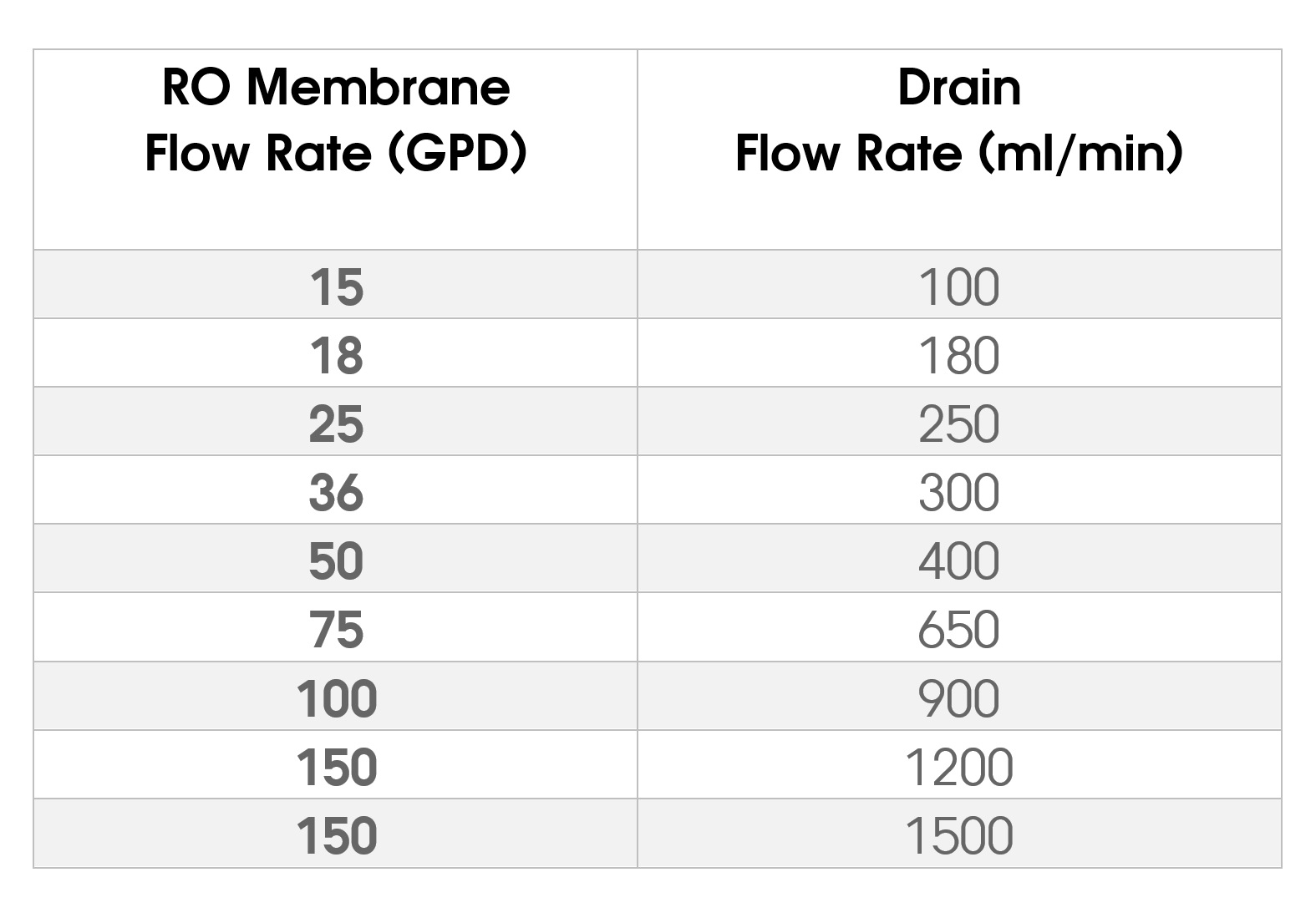 Standard RO Flow Control Chart