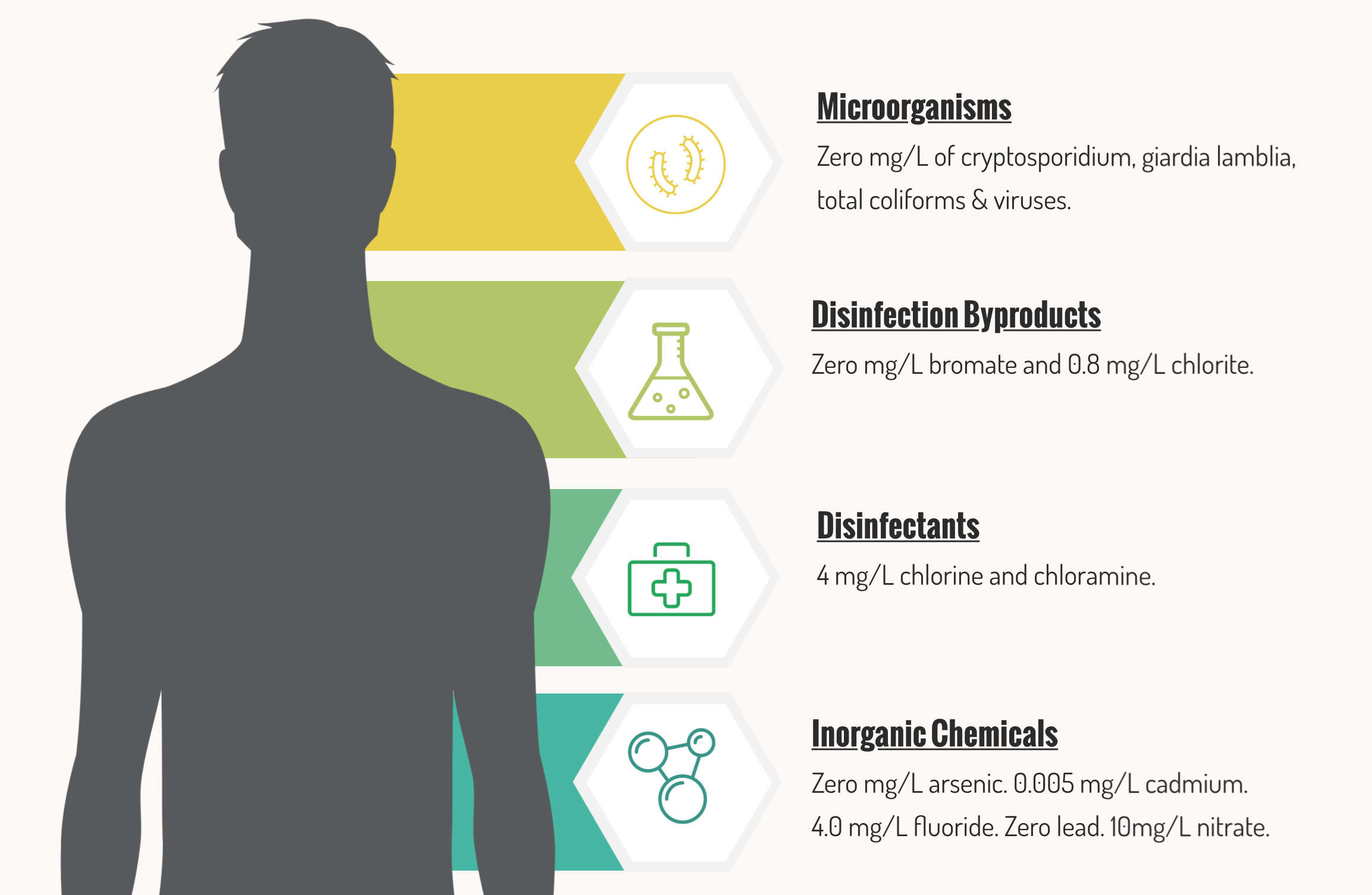 Drinking Water Maximum Contaminant Concentration Goals