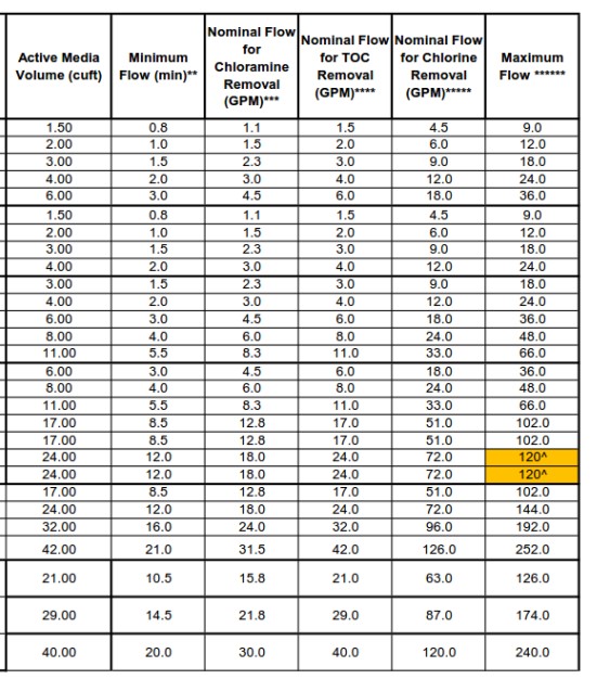 Carbon Filter Sizing Chart-WECO