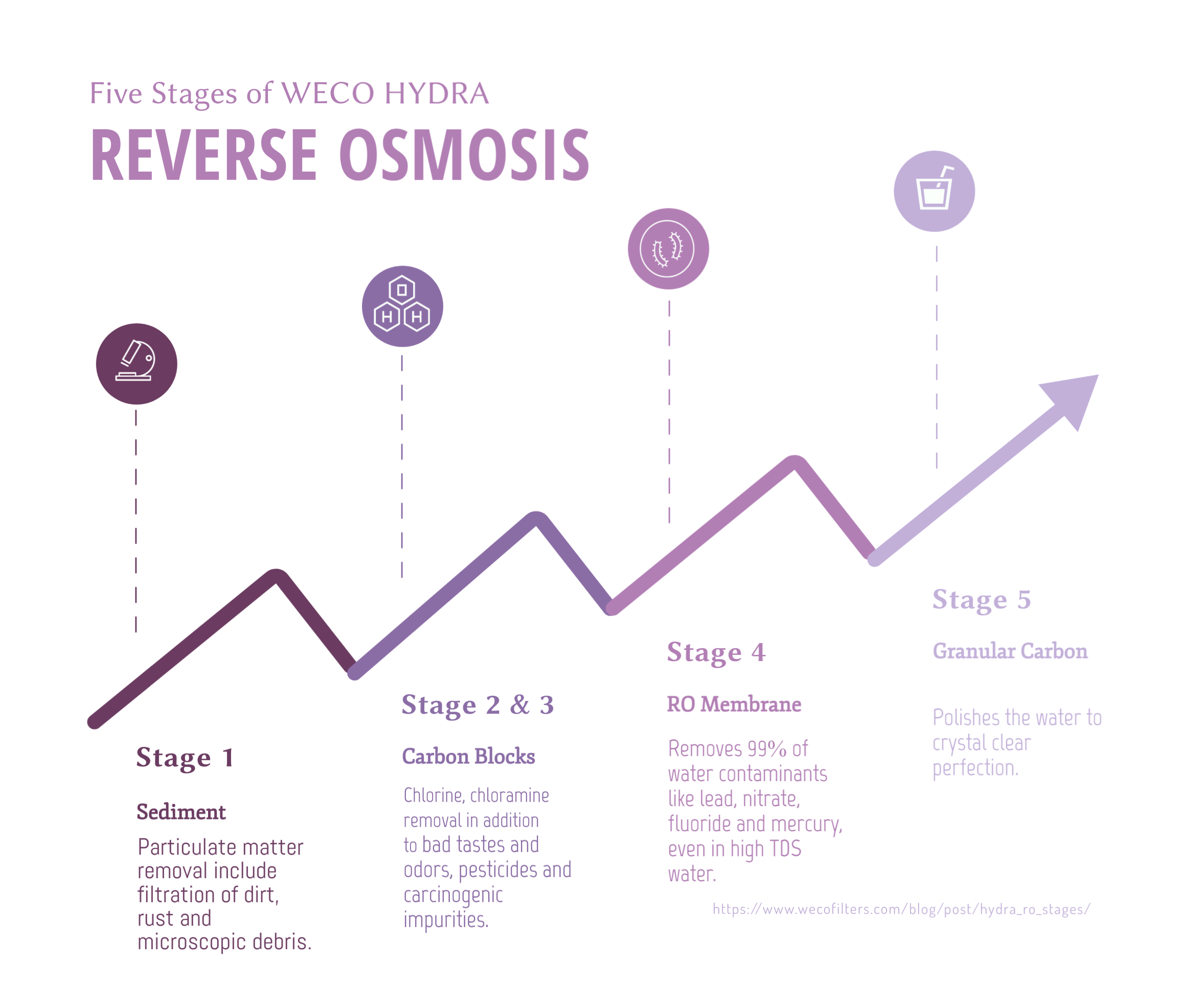 WECO Hydra RO Stages