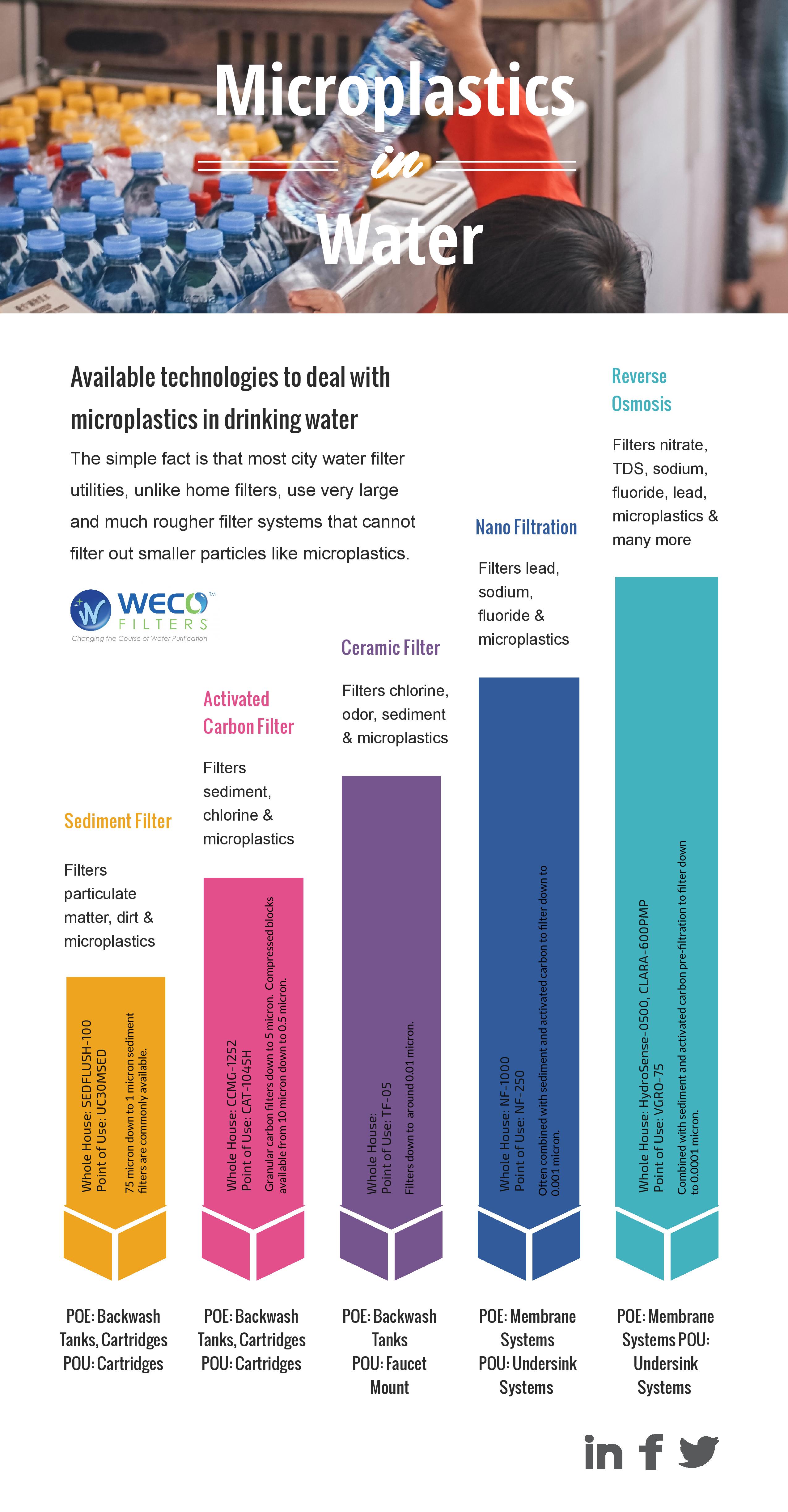 Microplastics Infographic