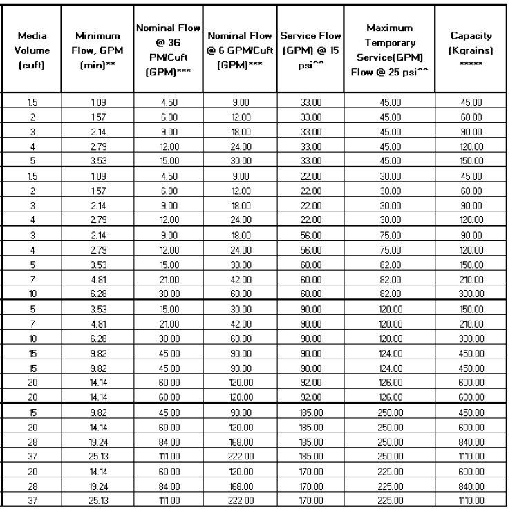 Water Softener Size Chart