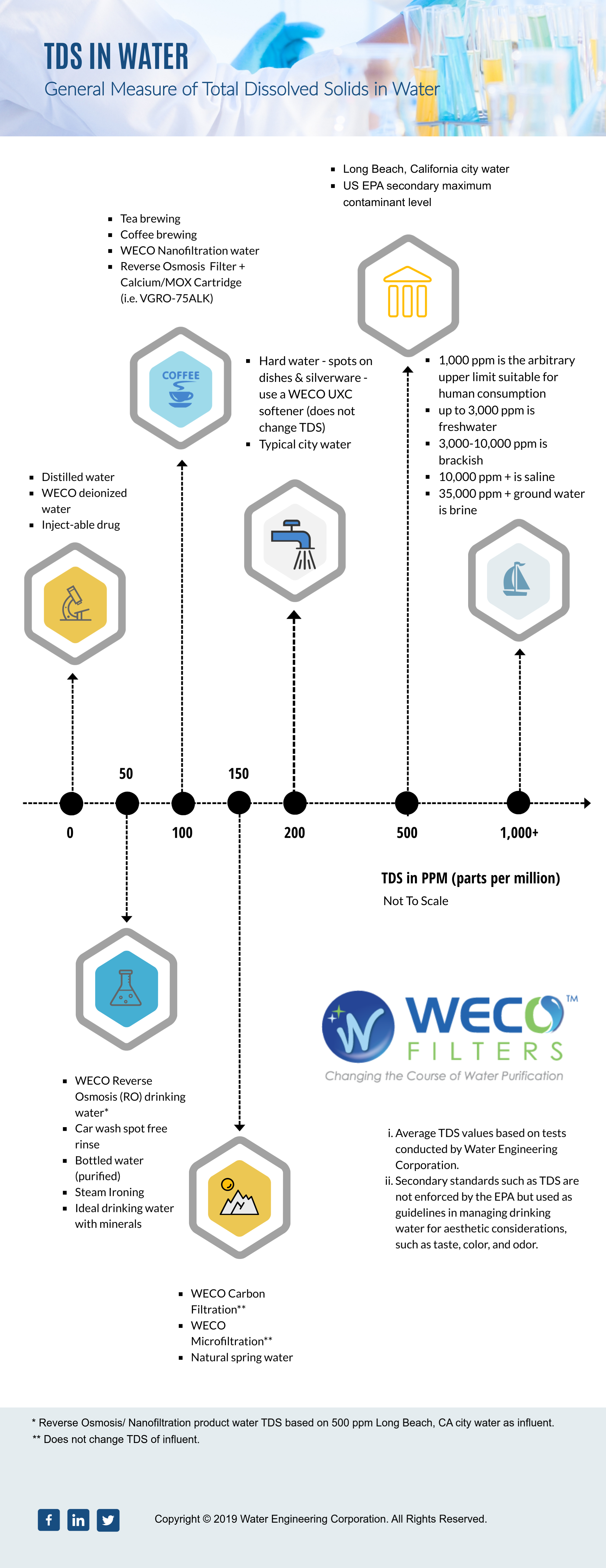 Total Dissolved Solids Chart for WECO Filters