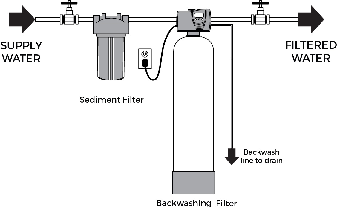 Backwashing Filter Installation