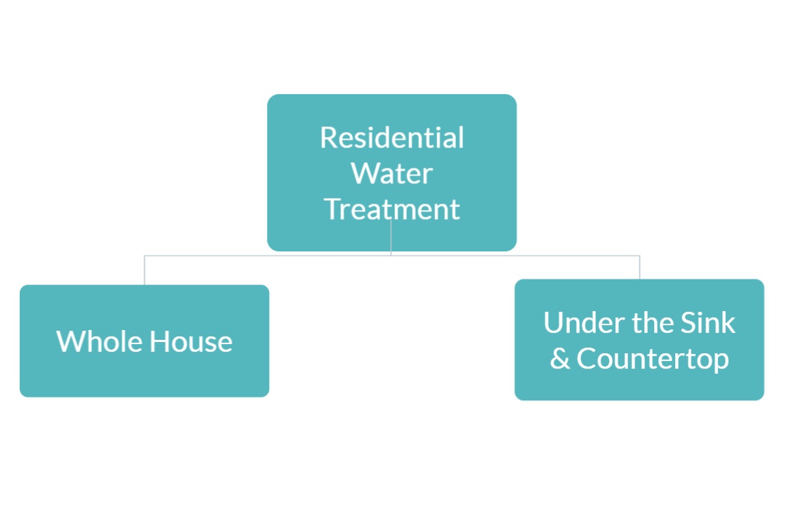 Whole House vs Undersink Filtration