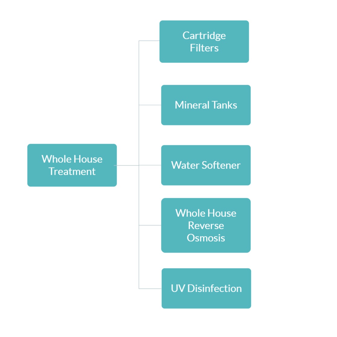 Whole House Water Treatment Options