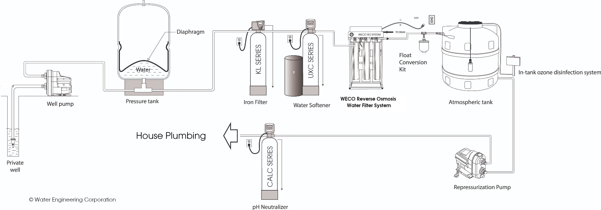 Whole House Reverse Osmosis Illustration